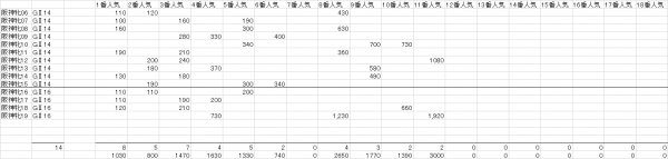 阪神牝馬Ｓ　複勝人気別分布表　2020