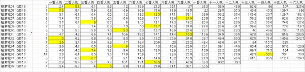 福島牝馬Ｓ　単勝人気別分布表　2020