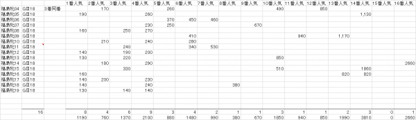 福島牝馬Ｓ　複勝人気別分布表　2020
