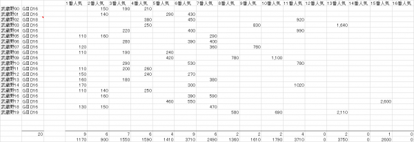 武蔵野Ｓ　複勝人気別分布表　2020