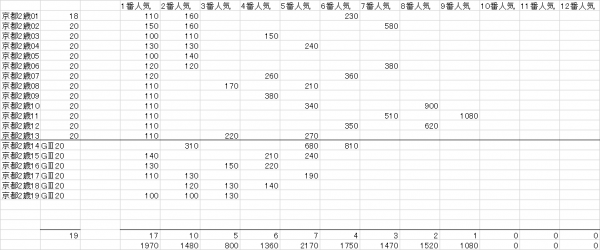 京都２歳Ｓ　複勝人気別分布表　2020