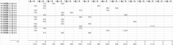 中日新聞杯　複勝人気別分布表　2020