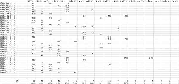 阪神ジュベナイルＦ　複勝人気別分布表　2020