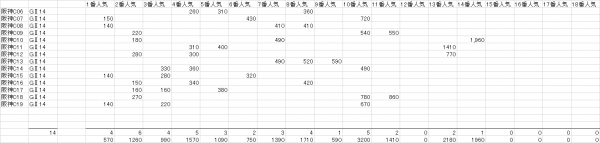 阪神Ｃ　複勝人気別分布表　2020