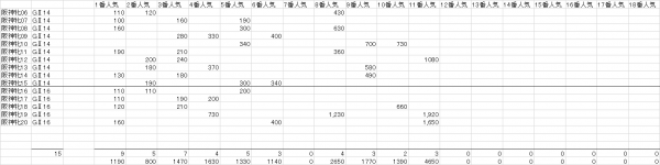 阪神牝馬Ｓ　複勝人気別分布表　2021
