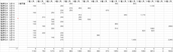 福島牝馬Ｓ　複勝人気別分布表　2021