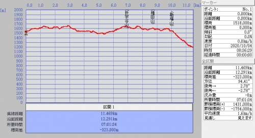 槍戸アルプス20201004グラフ